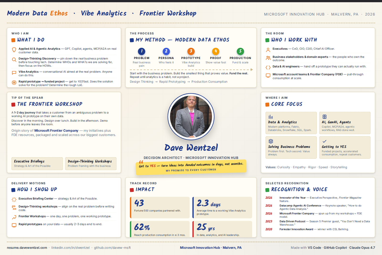 Dave Wentzel infographic — Modern Data Ethos, Vibe Analytics, Frontier Workshop